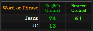 Jesus = 74 and 61, JC = 13