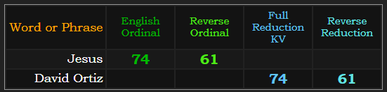 Jesus = 74 & 61 Ordinal, David Ortiz = 74 & 61 in Reduction w/ KV Exception