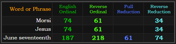 Morsi, Jesus, and June seventeenth all = 74 & 61