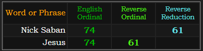 Nick Saban and Jesus both = 74 and 61