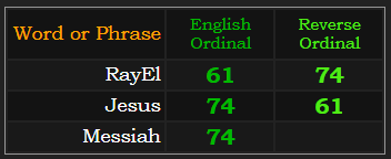 RayEl and Jesus both = 61 and 74, Messiah = 74