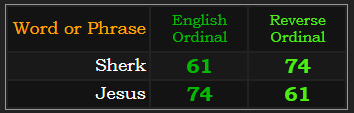 Sherk & Jesus both = 74 & 61