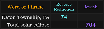 Eaton Township, PA = 74 and Total solar eclipse = 704