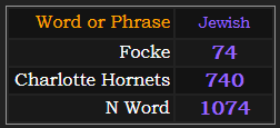 In Jewish gematria, Focke = 74, Charlotte Hornets = 740, N Word = 1074