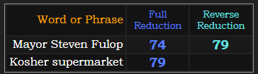 Mayor Steven Fulop = 74 and 79, Kosher supermarket = 79