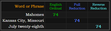 Mahomes, Kansas City, Missouri, and July twenty-eighth all = 74