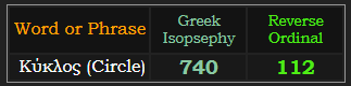 Κύκλος (Circle) = 740 Greek and 112 Reverse
