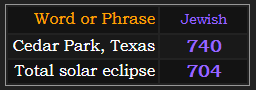 In Jewish gematria, Cedar Park, Texas = 740, Total solar eclipse = 704