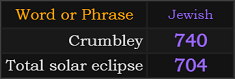 In Jewish, Crumbley = 740 and Total solar eclipse = 704
