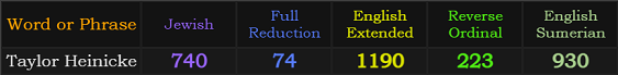 Taylor Heinicke = 704, 74, 1190, 223, and 930