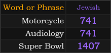 In Jewish, Motorcycle and Audiology both = 741, Super Bowl = 1407