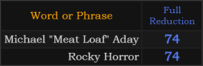 Michael "Meat Loaf" Aday = 74 and Rocky Horror = 74