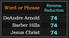 DeAndre Arnold, Barber Hills, and Jesus Christ all = 74 Reverse Reduction