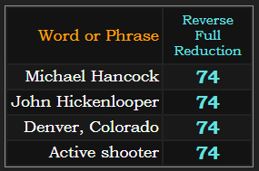 Michael Hancock, John Hickenlooper, Denver Colorado, and Active shooter all = 74 in Reverse Reduction