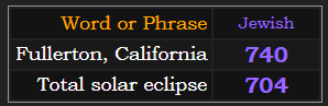 Fullerton, California = 740, Total solar eclipse = 704