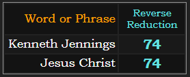 Kenneth Jennings & Jesus Christ = 74 Reverse Reduction