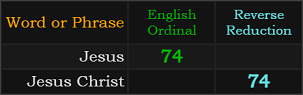 Jesus and Jesus Christ both = 74
