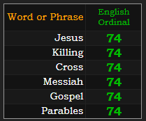 Jesus, Killing, Cross, Messiah, Gospel, and Parables all = 74