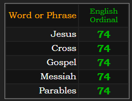 Jesus, cross, gospel, messiah, and parables all sum to 74 in the alphabetic order