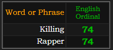 Killing and Rapper both = 74 Ordinal