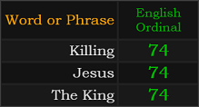Killing, Jesus, and The King all = 74 Ordinal