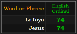 LaToya and Jesus both = 74 Ordinal