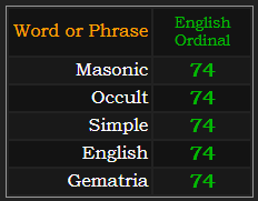 Masonic, Occult, Simple, English, and Gematria all = 74 Ordinal