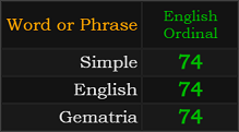 Simple, English, and Gematria all = 74 Ordinal