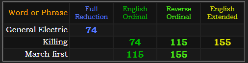 General Electric = 74, Killing = 75, 115 and 155, March first = 115 and 155