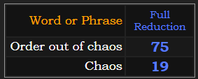 In Reduction, Order out of chaos = 75, Chaos = 19