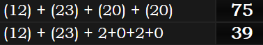 (12) + (23) + (20) + (20) = 75 and (12) + (23) + 2+0+2+0 = 39