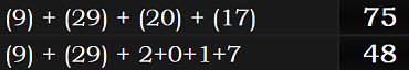 (9) + (29) + (20) + (17) = 75 and (9) + (29) + 2+0+1+7