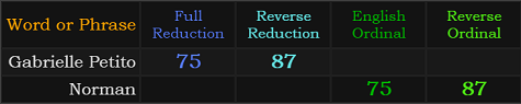 Gabrielle Petito = 75 / 87, Norman = 75 / 87
