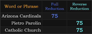 Arizona Cardinals, Pietro Parolin, and Catholic Church all = 75