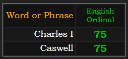Charles I & Caswell both = 75 Ordinal