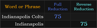 Indianapolis Colts and Indianapolis both = 75