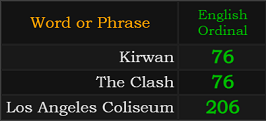 In Ordinal, Kirwan = 76, The Clash = 76, Los Angeles Coliseum = 206
