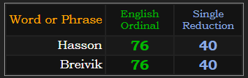 Hasson = 76 & 40 just like Breivik