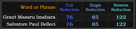 Grant Masaru Imahara and Salvatore Paul Belleci both = 76, 85, and 122