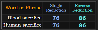 Blood sacrifice and Human sacrifice both = 76 S Exception and 86 Reverse Reduction