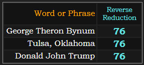 George Theron Bynum, Tulsa Oklahoma, and Donald John Trump all = 76 Reverse Reduction