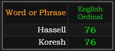 Hassell and Koresh both = 76 Ordinal