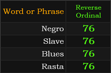 Negro, Slave, Blues, and Rasta all = 76 Reverse