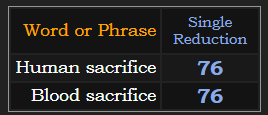 Human sacrifice and Blood sacrifice both = 76 in Single Reduction