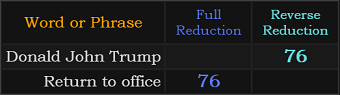 Donald John Trump and Return to office both = 76