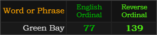 Green Bay = 77 and 139