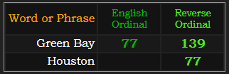 Green Bay = 139 and 77, Houston = 77 Reverse
