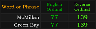 McMillan and Green Bay = 77 and 139