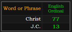 Christ = 77, JC = 13