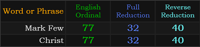 Mark Few and Christ both = 77, 32, and 40